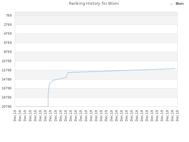 Ranking History for Btoni