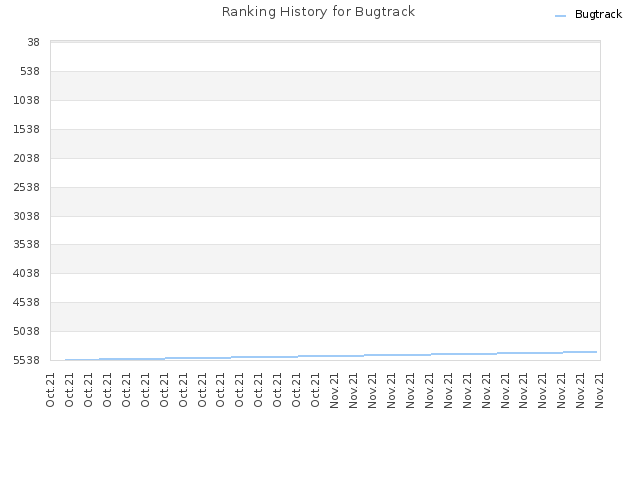 Ranking History for Bugtrack