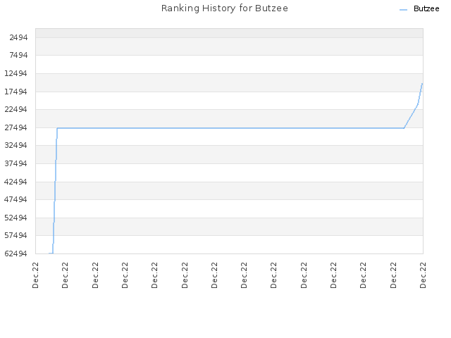 Ranking History for Butzee