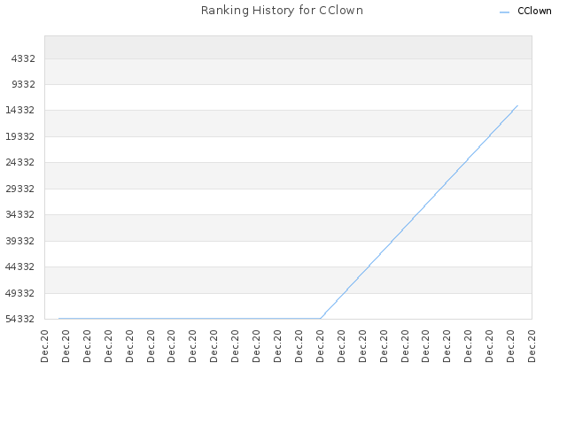 Ranking History for CClown