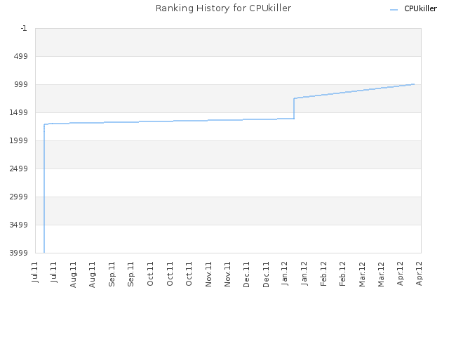 Ranking History for CPUkiller