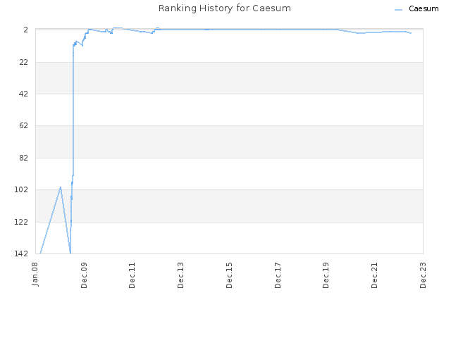 Ranking History for Caesum