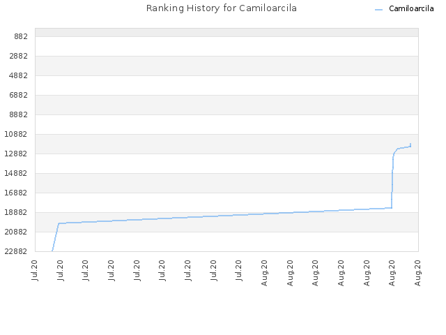 Ranking History for Camiloarcila