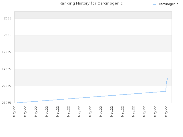 Ranking History for Carcinogenic