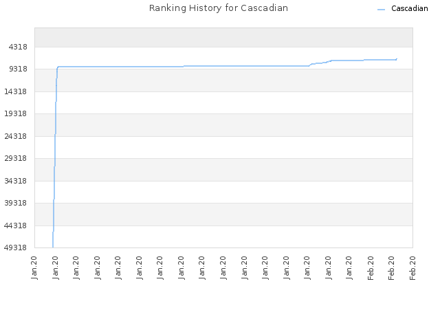 Ranking History for Cascadian