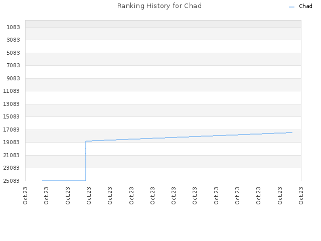 Ranking History for Chad