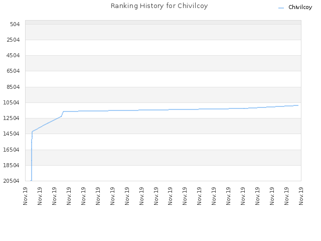 Ranking History for Chivilcoy