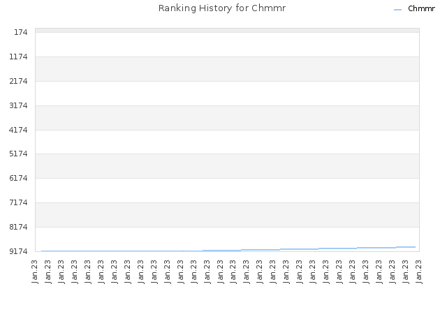Ranking History for Chmmr