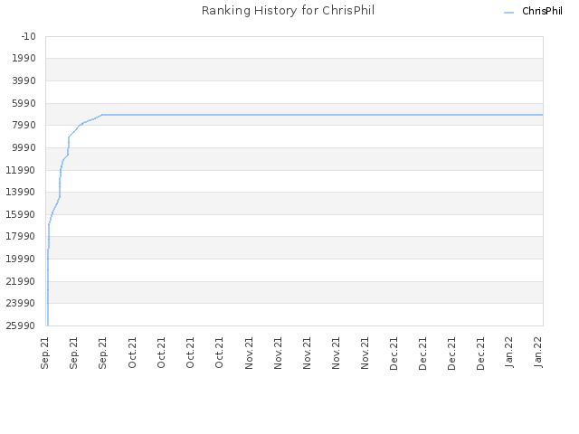 Ranking History for ChrisPhil