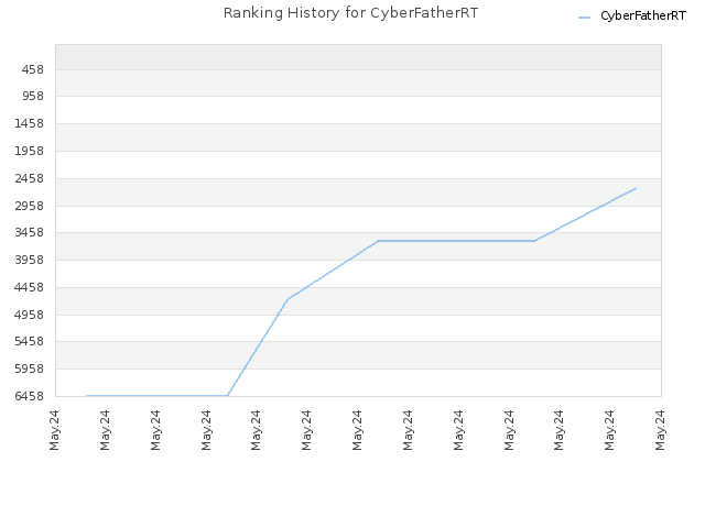 Ranking History for CyberFatherRT