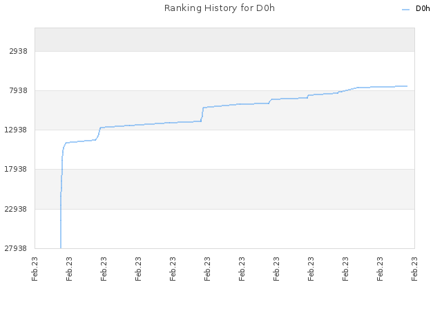 Ranking History for D0h
