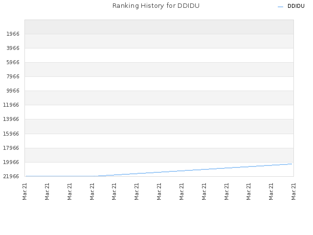 Ranking History for DDIDU