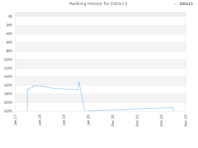 Ranking History for DIDIx13
