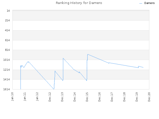 Ranking History for Damero