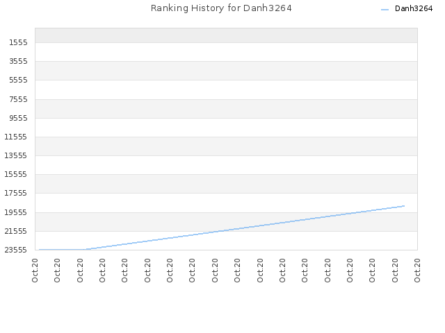Ranking History for Danh3264