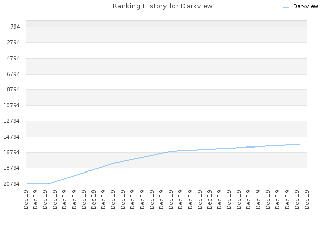 Ranking History for Darkview