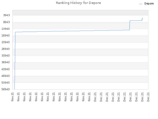Ranking History for Depore