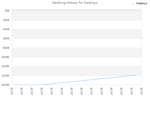 Ranking History for Destinys