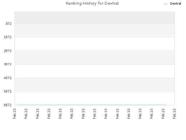 Ranking History for Dextral