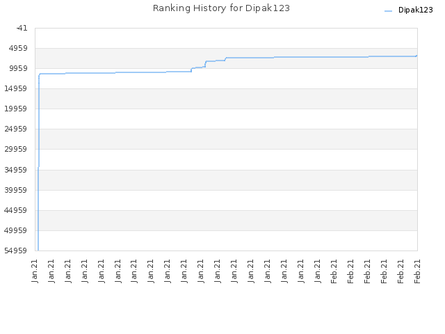 Ranking History for Dipak123