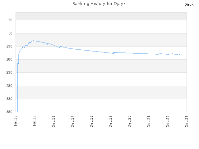 Ranking History for Djayk