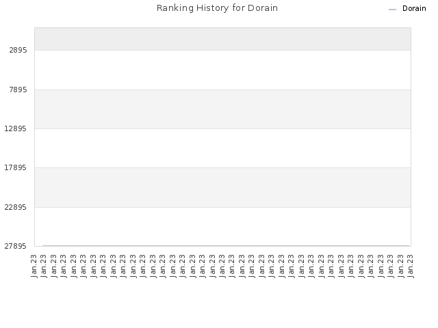 Ranking History for Dorain