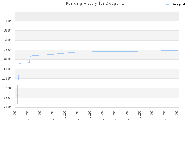 Ranking History for Dougan1