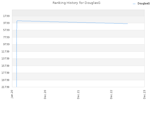 Ranking History for DouglasG