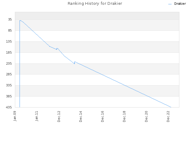 Ranking History for Drakier
