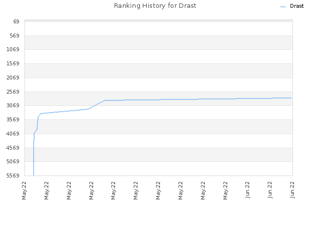 Ranking History for Drast
