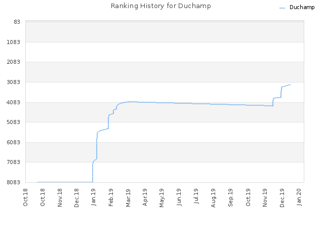Ranking History for Duchamp