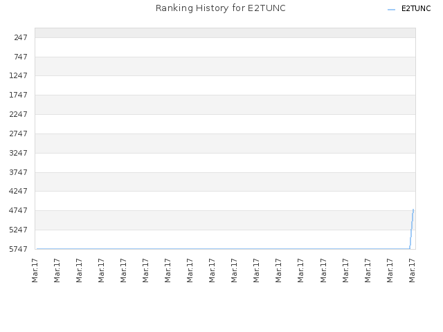 Ranking History for E2TUNC