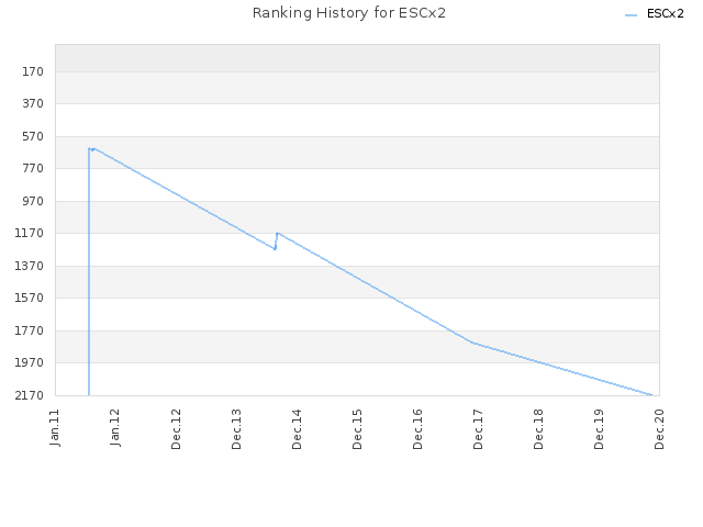 Ranking History for ESCx2