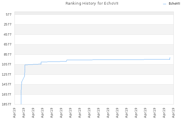 Ranking History for EchoVII