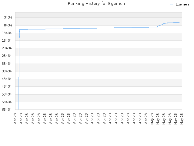 Ranking History for Egemen