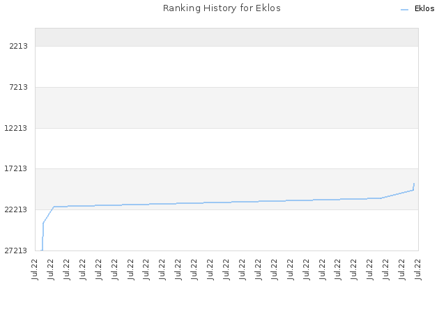 Ranking History for Eklos