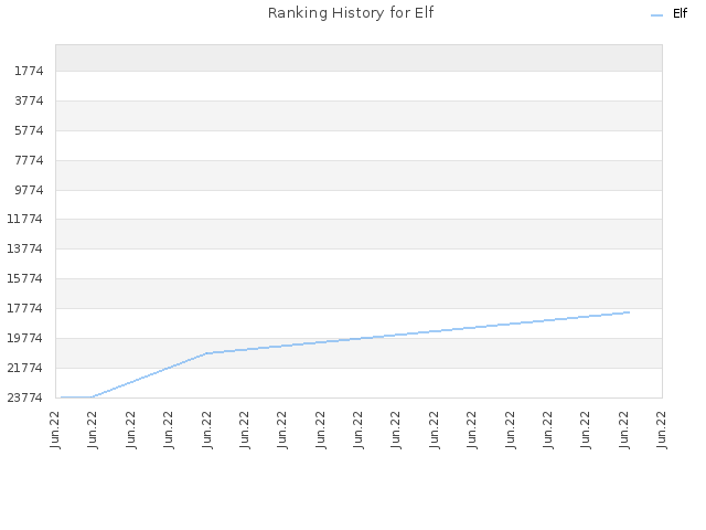 Ranking History for Elf