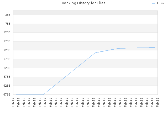 Ranking History for Elias
