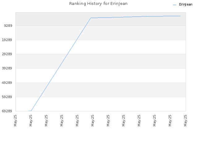 Ranking History for ErinJean
