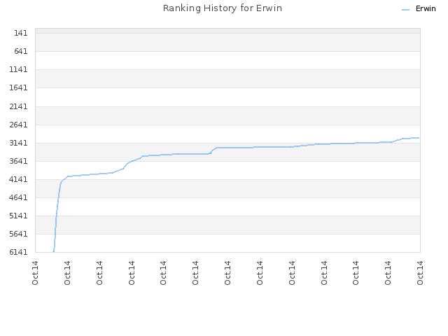 Ranking History for Erwin