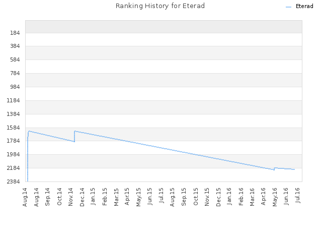 Ranking History for Eterad