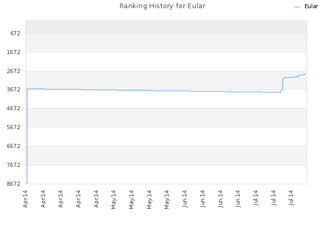 Ranking History for Eular
