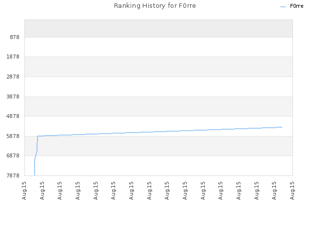 Ranking History for F0rre