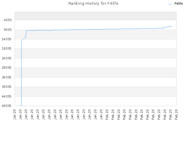 Ranking History for F4life