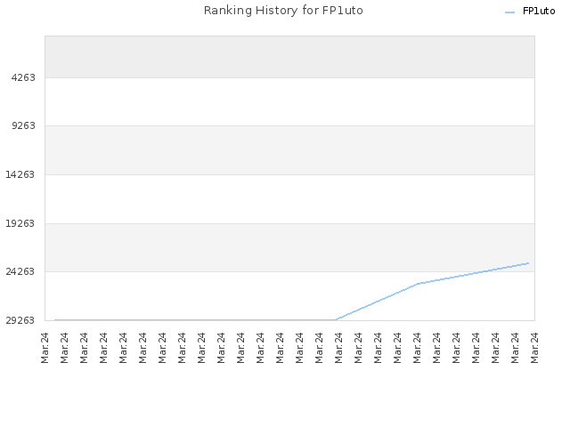 Ranking History for FP1uto
