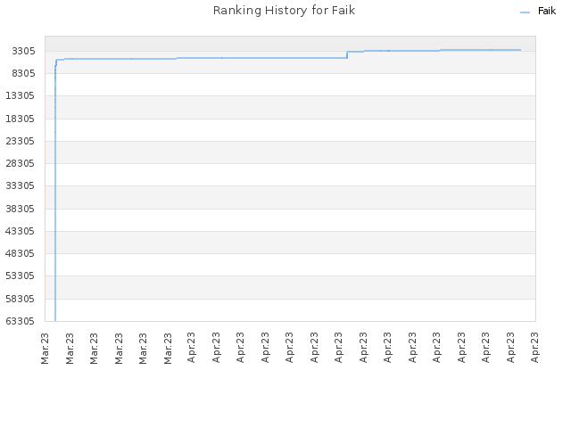 Ranking History for Faik
