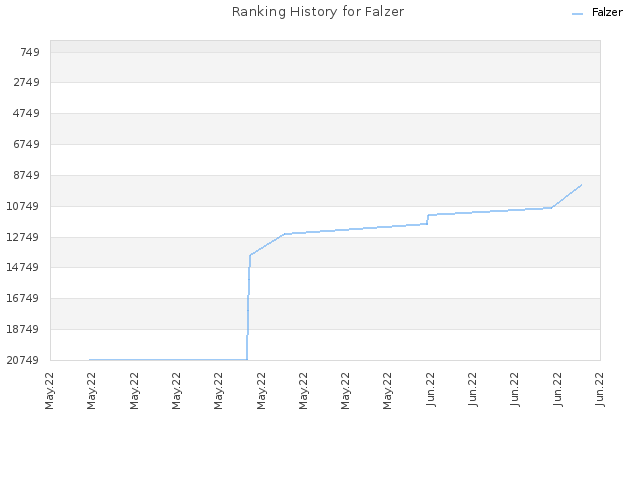 Ranking History for Falzer