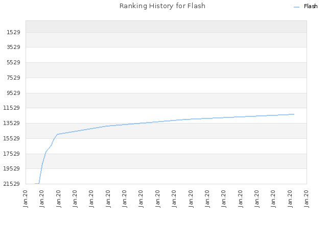 Ranking History for Flash