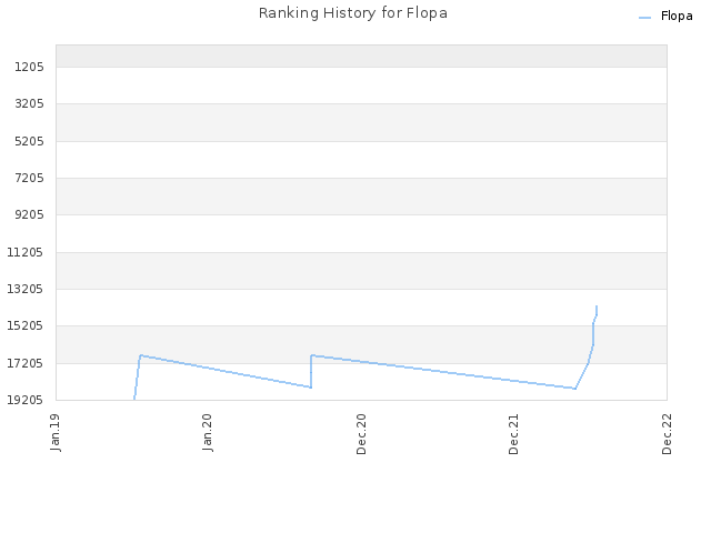 Ranking History for Flopa