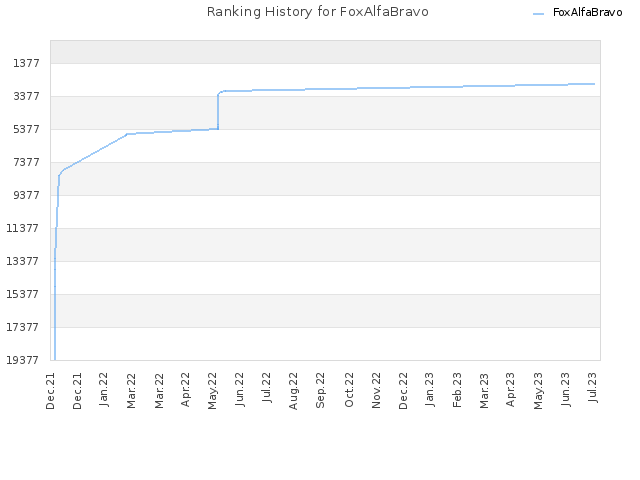 Ranking History for FoxAlfaBravo